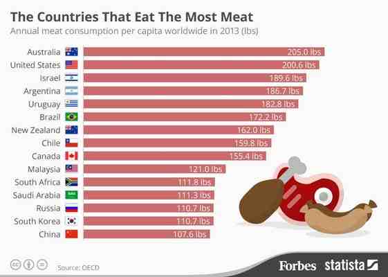 Quels sont les pays les plus consommateurs de viande ?