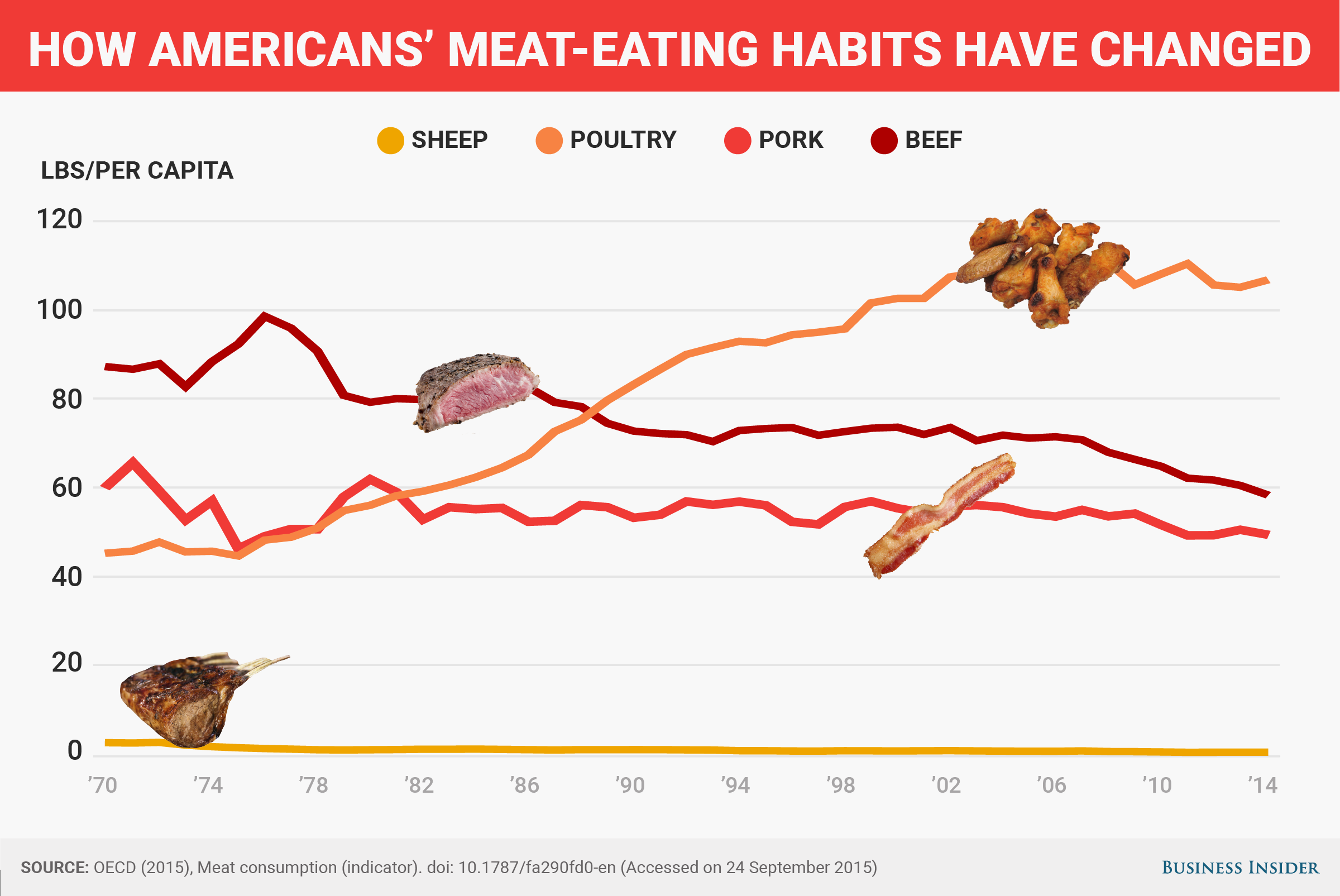 Qui mange le plus de viande dans le monde ?