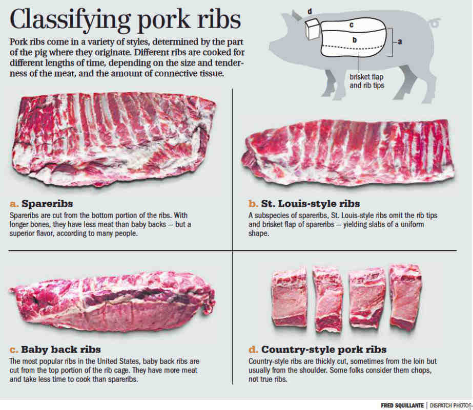 Quelle est la différence entre la longe de porc et le filet de porc ?